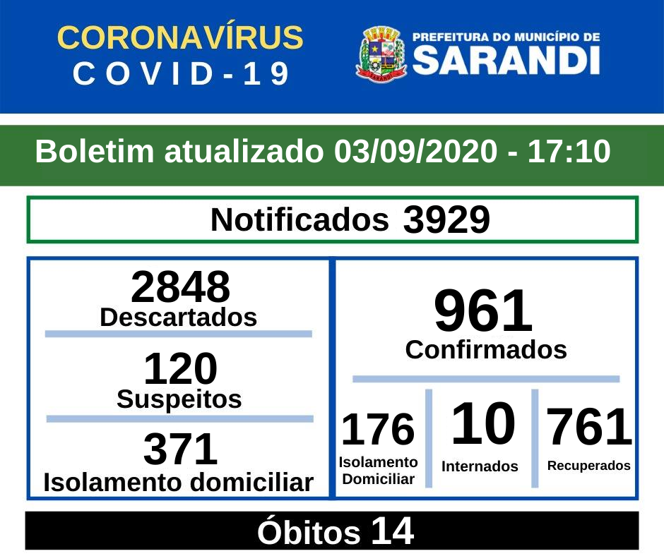 BOLETIM OFICIAL CORONAVÍRUS (03/09/2020) - 17h10